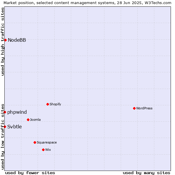 Market position of NodeBB vs. phpwind vs. Svbtle