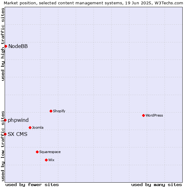 Market position of NodeBB vs. phpwind vs. SX CMS