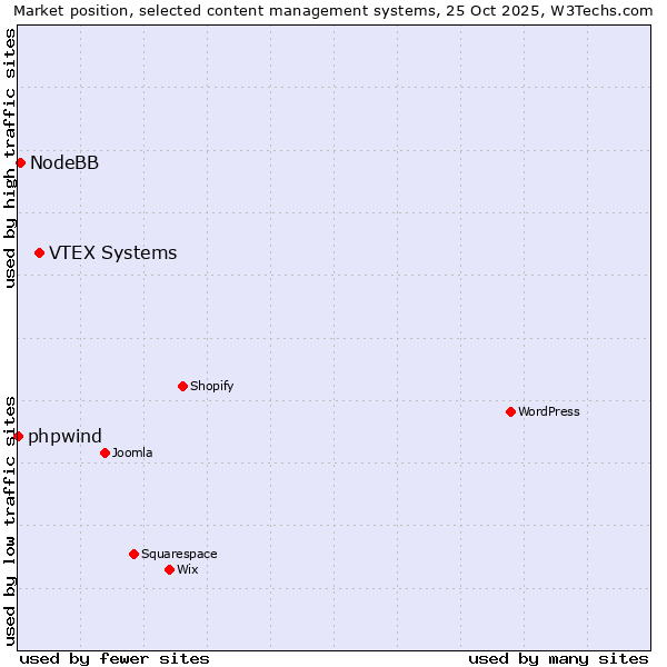 Market position of VTEX Systems vs. NodeBB vs. phpwind