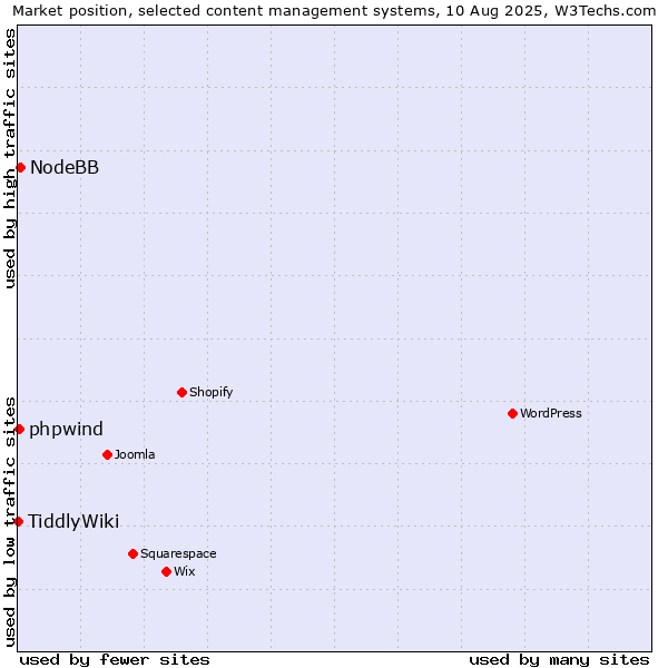 Market position of NodeBB vs. phpwind vs. TiddlyWiki