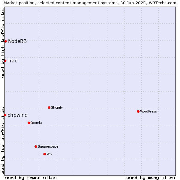 Market position of NodeBB vs. phpwind vs. Trac