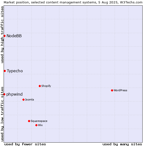 Market position of Typecho vs. NodeBB vs. phpwind