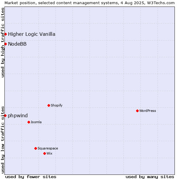 Market position of Higher Logic Vanilla vs. NodeBB vs. phpwind