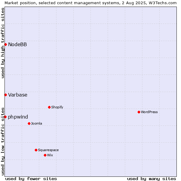 Market position of Varbase vs. NodeBB vs. phpwind