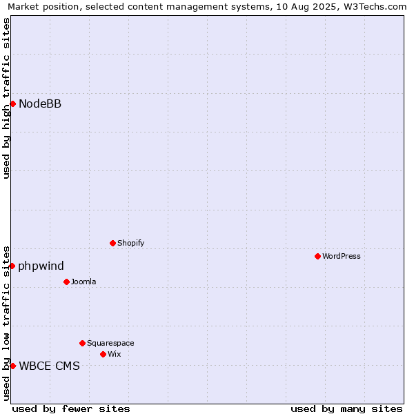 Market position of NodeBB vs. WBCE CMS vs. phpwind