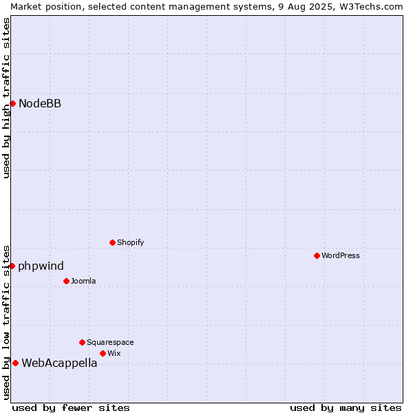 Market position of WebAcappella vs. NodeBB vs. phpwind