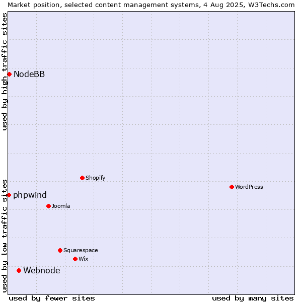 Market position of Webnode vs. NodeBB vs. phpwind