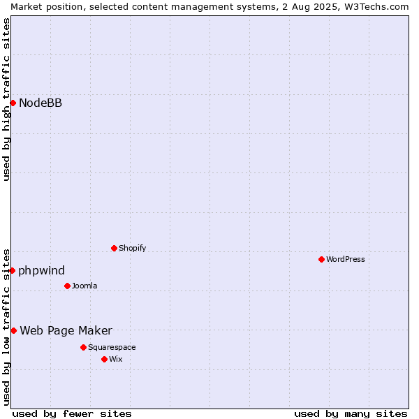Market position of Web Page Maker vs. NodeBB vs. phpwind