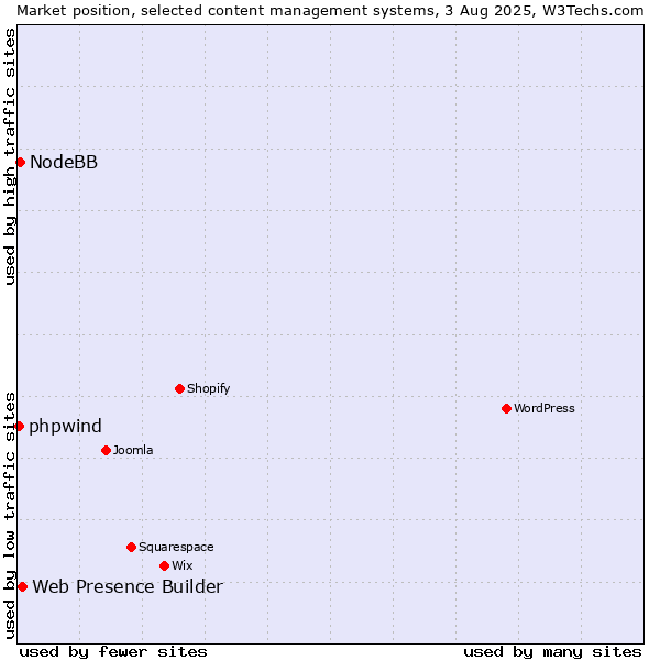 Market position of Web Presence Builder vs. NodeBB vs. phpwind