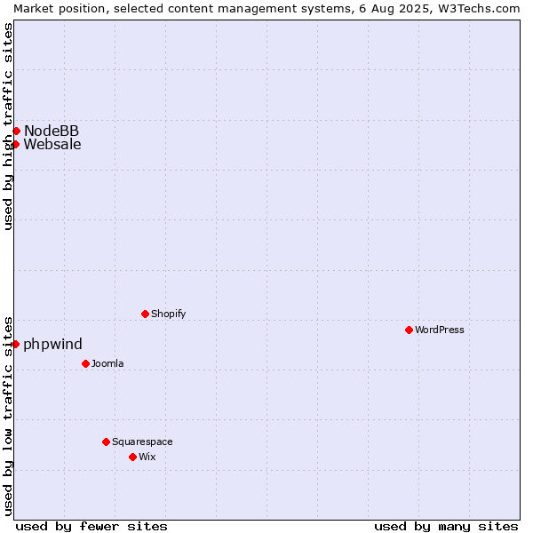 Market position of NodeBB vs. Websale vs. phpwind