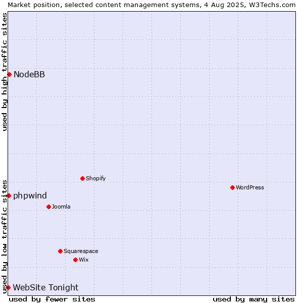 Market position of NodeBB vs. phpwind vs. WebSite Tonight