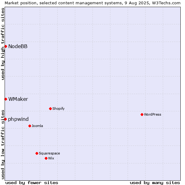 Market position of WMaker vs. NodeBB vs. phpwind