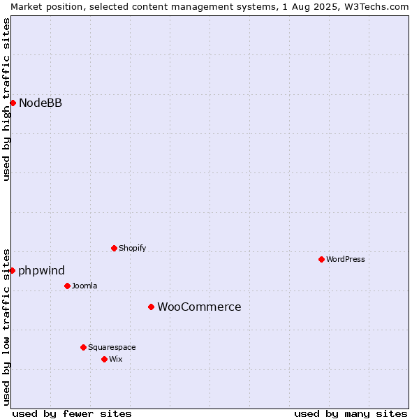 Market position of WooCommerce vs. NodeBB vs. phpwind