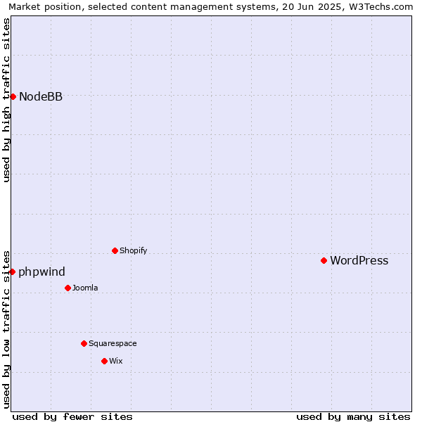 Market position of WordPress vs. NodeBB vs. phpwind