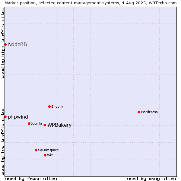 Market position of WPBakery vs. NodeBB vs. phpwind