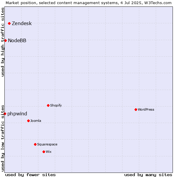 Market position of Zendesk vs. NodeBB vs. phpwind