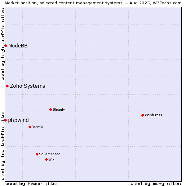 Market position of Zoho Systems vs. NodeBB vs. phpwind