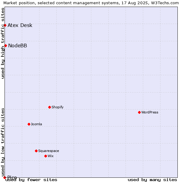 Market position of NodeBB vs. Atex Desk vs. Pico