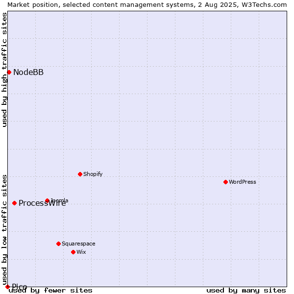 Market position of ProcessWire vs. NodeBB vs. Pico