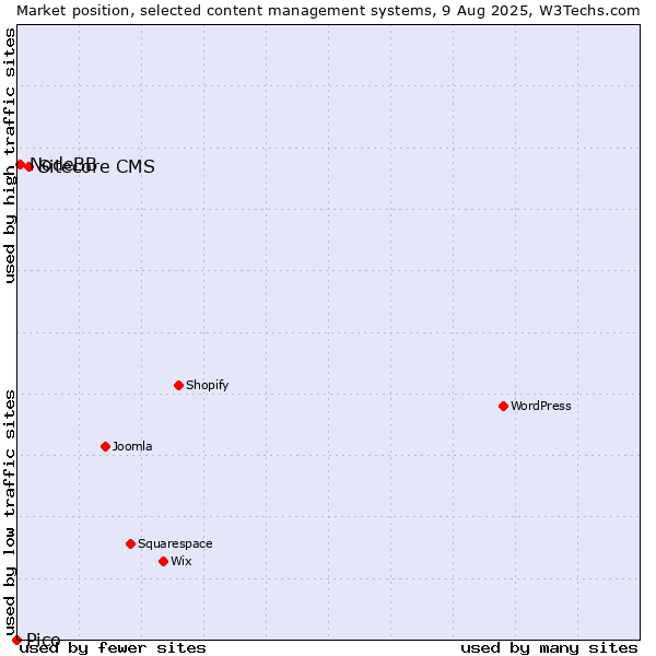Market position of Sitecore CMS vs. NodeBB vs. Pico