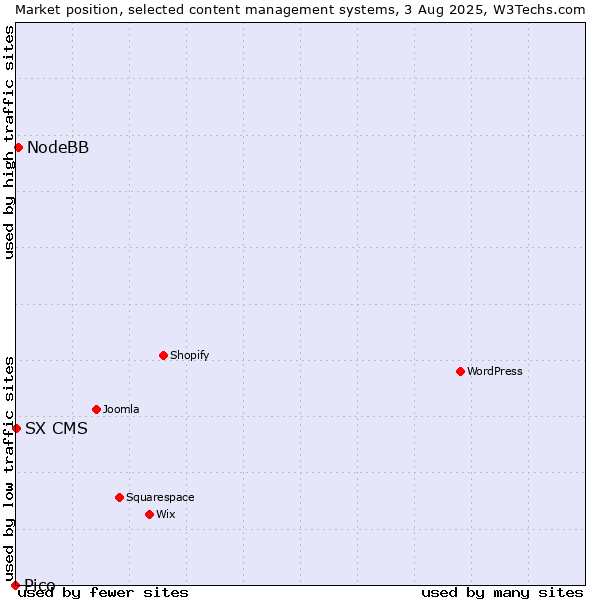 Market position of NodeBB vs. SX CMS vs. Pico