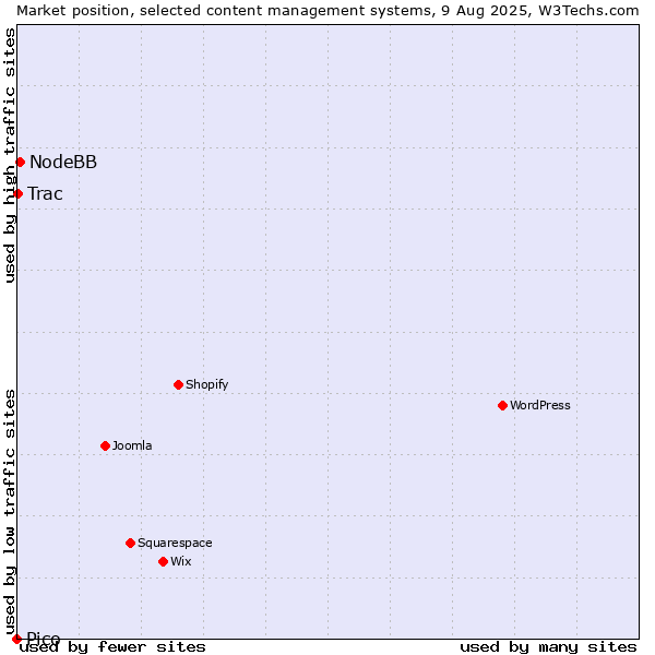 Market position of NodeBB vs. Trac vs. Pico