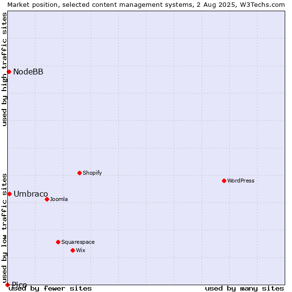 Market position of Umbraco vs. NodeBB vs. Pico