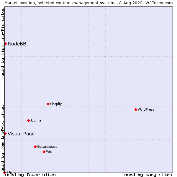 Market position of NodeBB vs. Visual Page vs. Pico