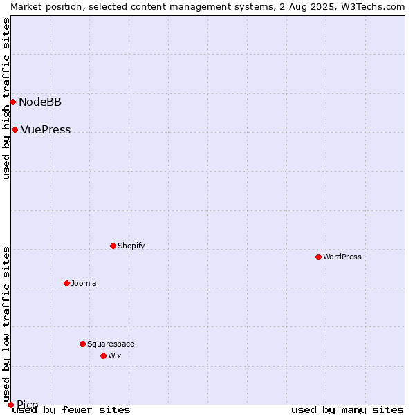 Market position of VuePress vs. NodeBB vs. Pico