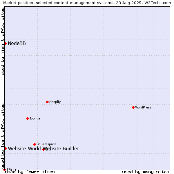 Market position of NodeBB vs. Website World Website Builder vs. Pico