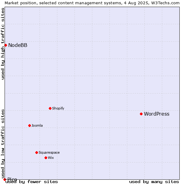 Market position of WordPress vs. NodeBB vs. Pico