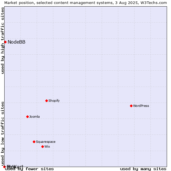 Market position of NodeBB vs. Pico vs. Yo!Kart