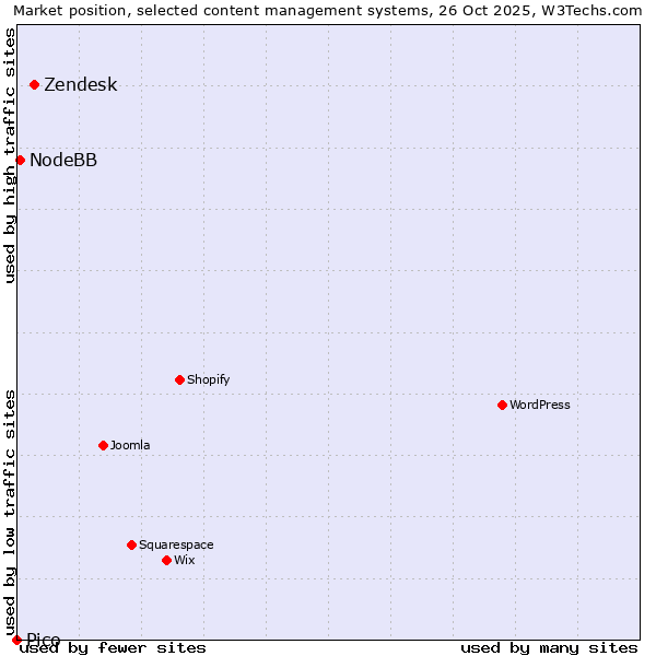 Market position of Zendesk vs. NodeBB vs. Pico