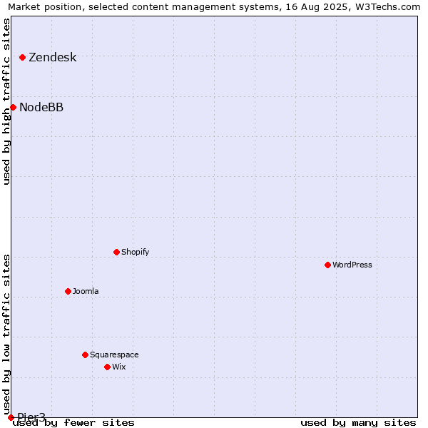Market position of Zendesk vs. NodeBB vs. Pier3