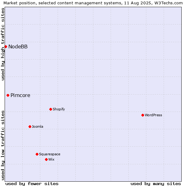 Market position of Pimcore vs. NodeBB