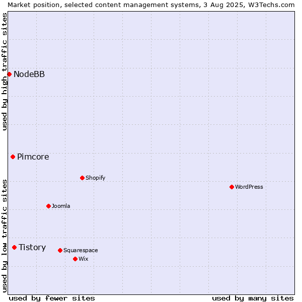 Market position of Tistory vs. Pimcore vs. NodeBB