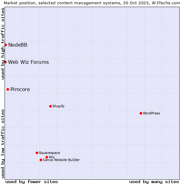 Market position of Pimcore vs. NodeBB vs. Web Wiz Forums