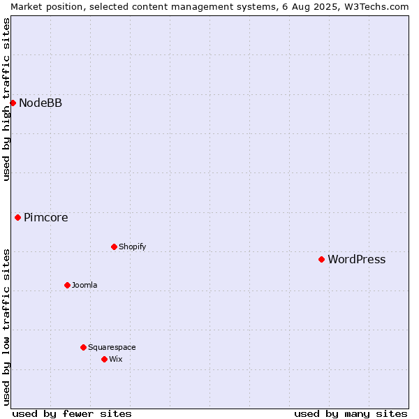 Market position of WordPress vs. Pimcore vs. NodeBB