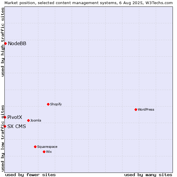 Market position of NodeBB vs. PivotX vs. SX CMS