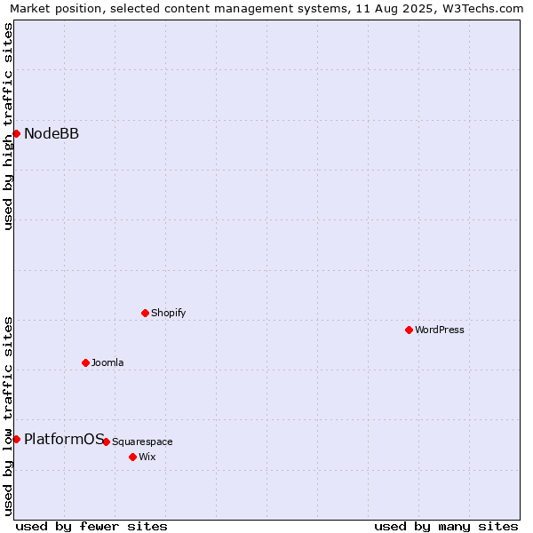Market position of NodeBB vs. PlatformOS