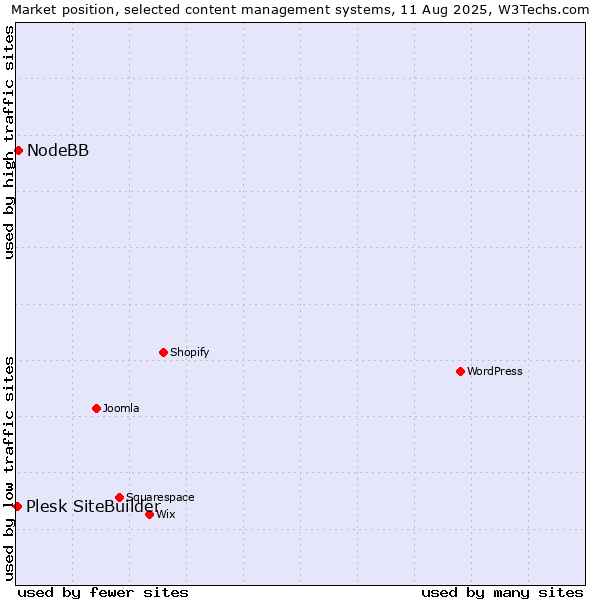 Market position of NodeBB vs. Plesk SiteBuilder