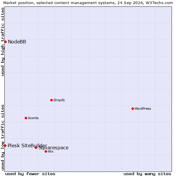 Market position of Squarespace vs. NodeBB vs. Plesk SiteBuilder