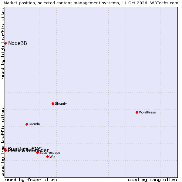 Market position of NodeBB vs. Plesk SiteBuilder vs. SunLight CMS