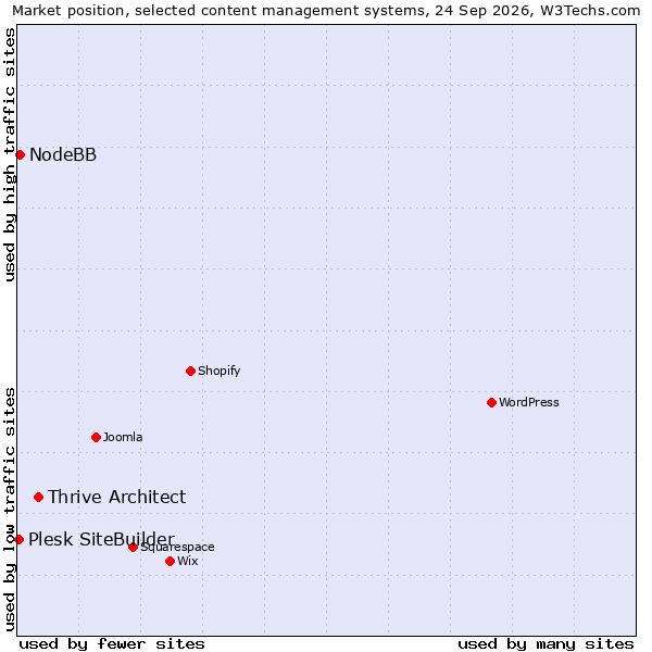 Market position of Thrive Architect vs. NodeBB vs. Plesk SiteBuilder