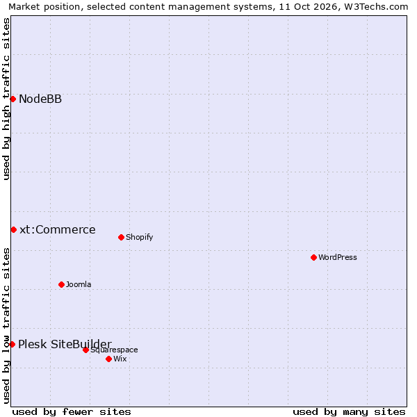 Market position of xt:Commerce vs. NodeBB vs. Plesk SiteBuilder