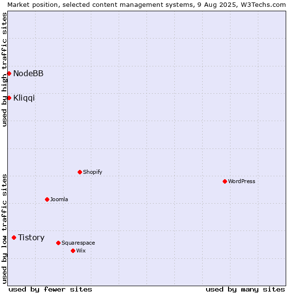 Market position of Tistory vs. Kliqqi vs. NodeBB