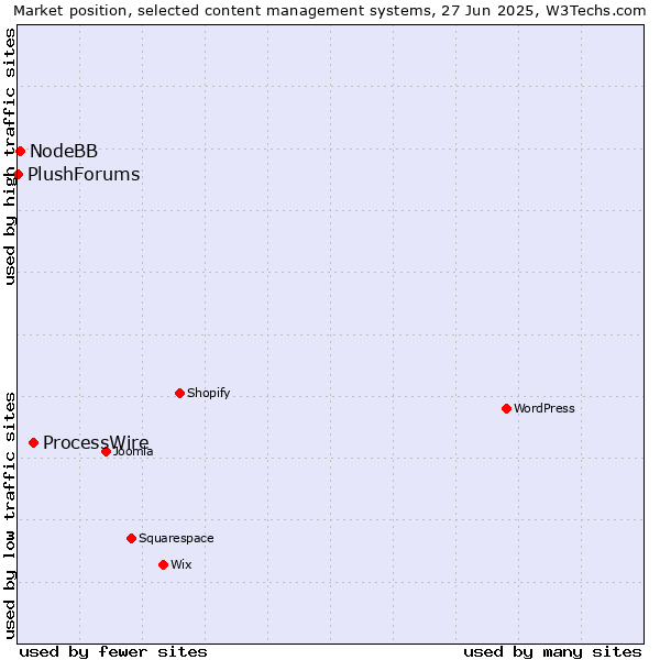 Market position of ProcessWire vs. NodeBB vs. PlushForums