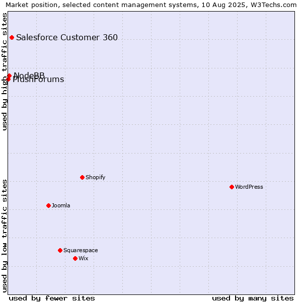 Market position of Salesforce Customer 360 vs. NodeBB vs. PlushForums