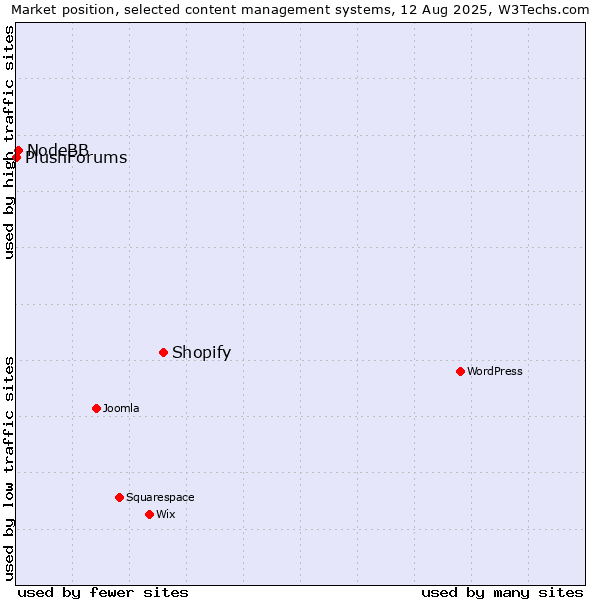 Market position of Shopify vs. NodeBB vs. PlushForums