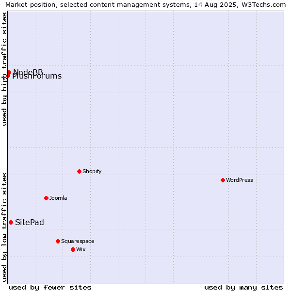Market position of SitePad vs. NodeBB vs. PlushForums